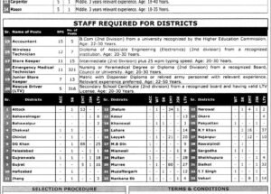 Latest Rescue 1122 Punjab Vacancies 2025 Advertisement